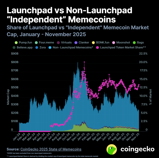 Launchpad memecoin