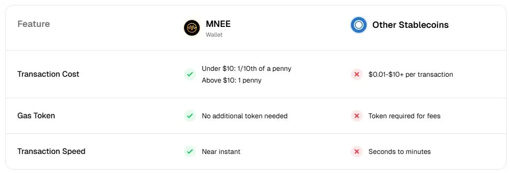 MNEE Stablecoin kelebihan