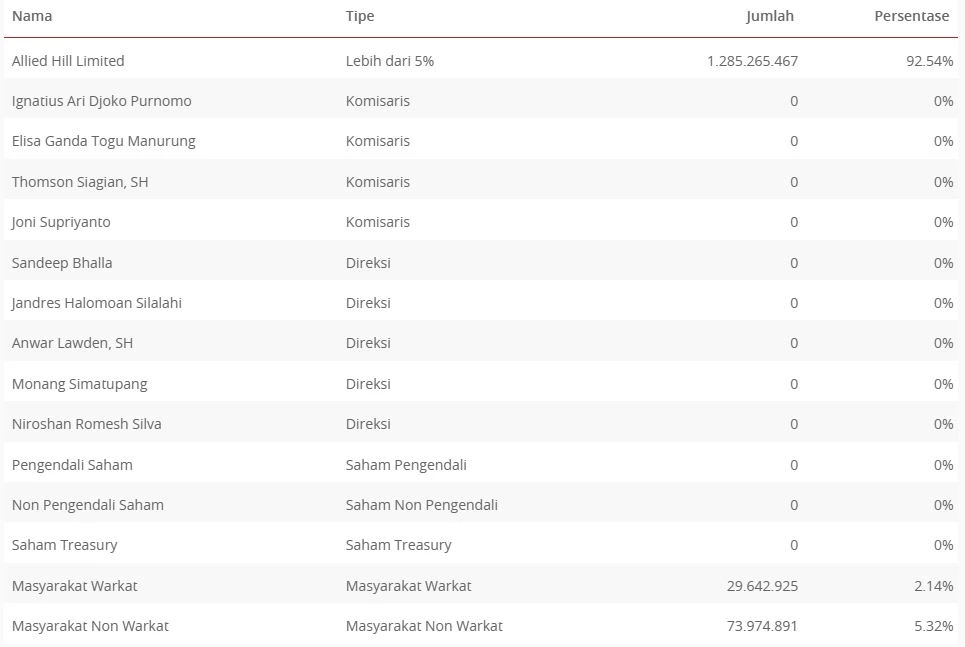 Pemegang Saham PT Toba Pulp Lestari - BEI