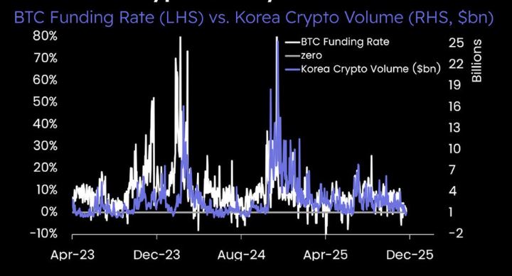 Perbandingan Bitcoin Funding Rate dan Volume Kripto di Korea - Matrixport