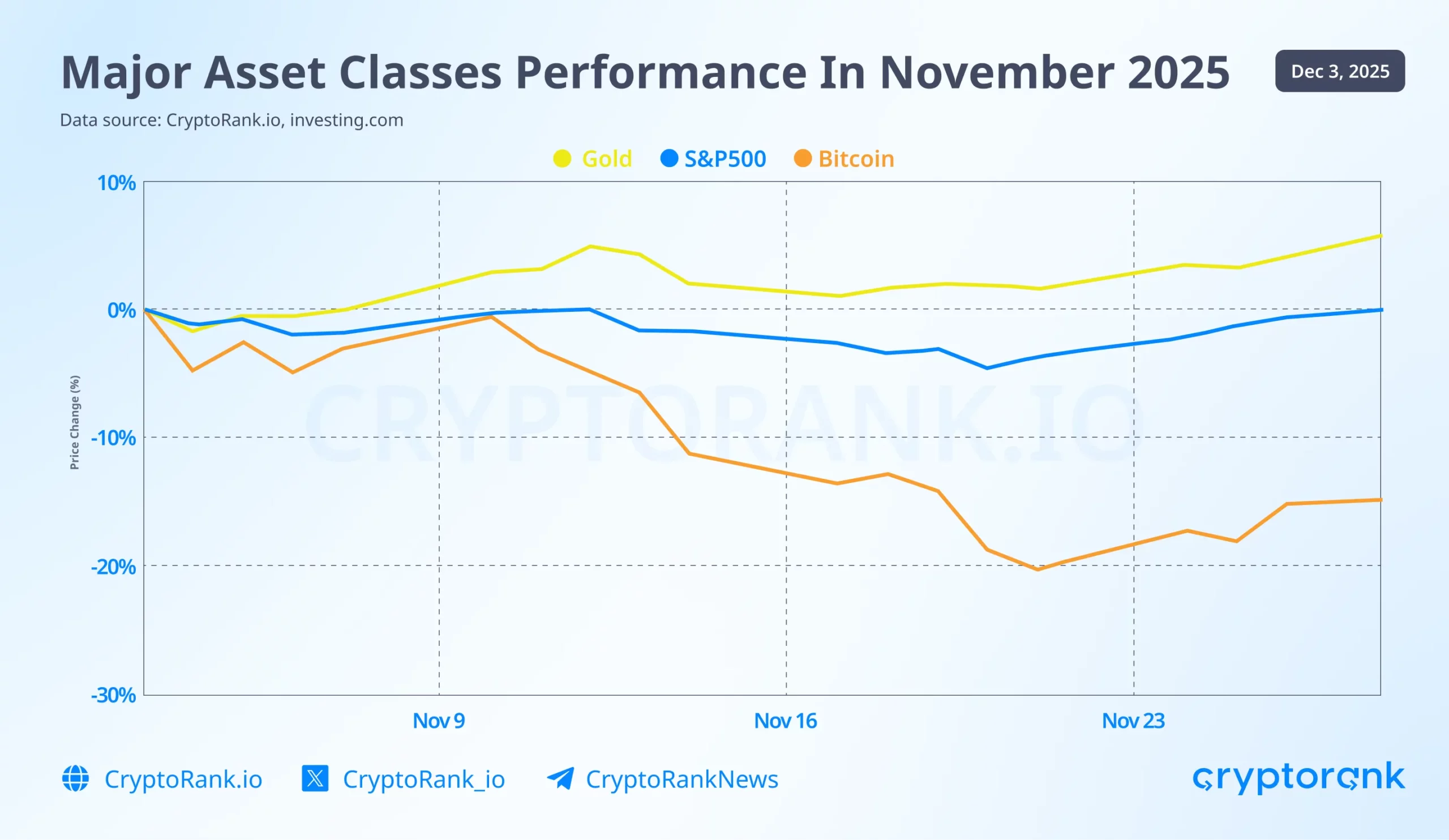 Perbandingan Performa Bitcoin, Saham dan Emas - Cryptorank