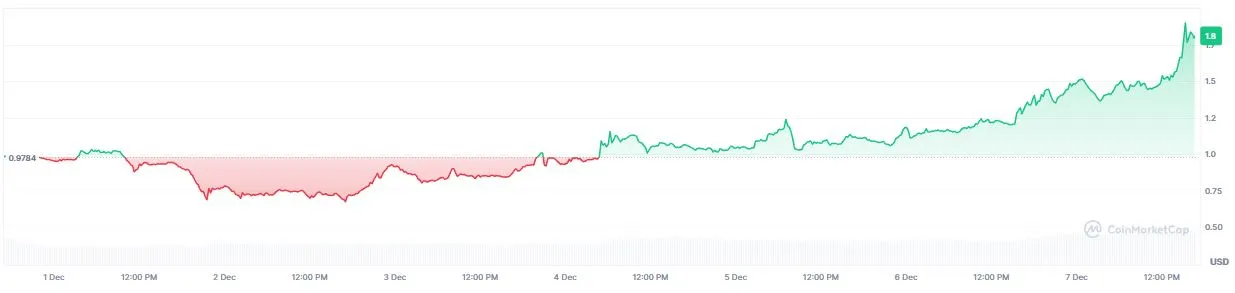 Pergerakan Harga Kripto BEAT - CoinMarketCap