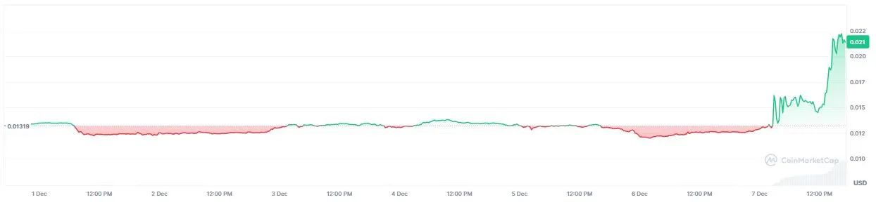 Pergerakan Harga Kripto MDT - CoinMarketCap