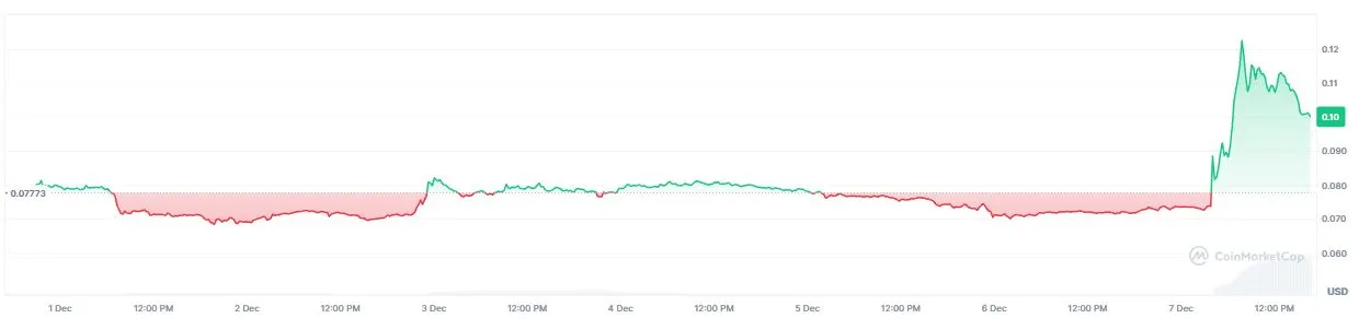 Pergerakan Harga Kripto MOODENG - CoinMarketCap
