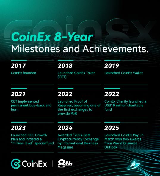 Perjalanan Bursa Kripto CoinEx Selama 8 Tahun