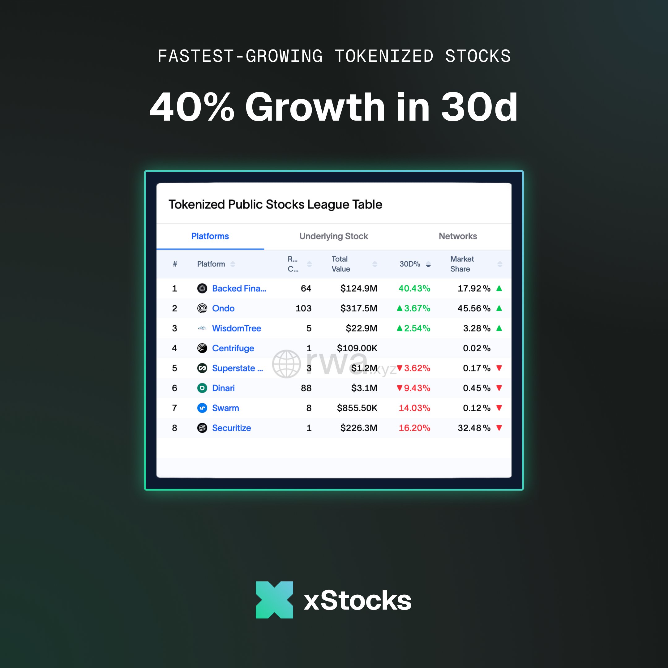 Perkembangan xStocks dalam 30 Hari Terakhir