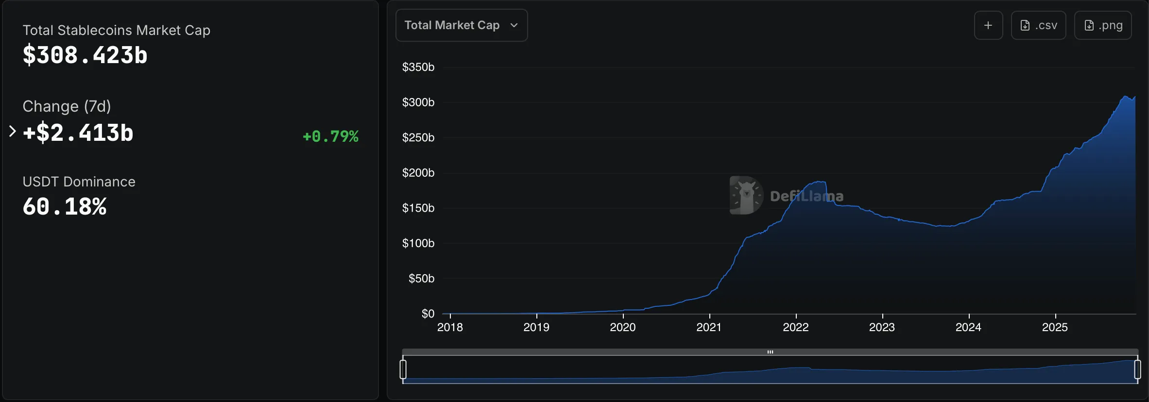 Pertumbuhan Stablecoin - DeFiLlama