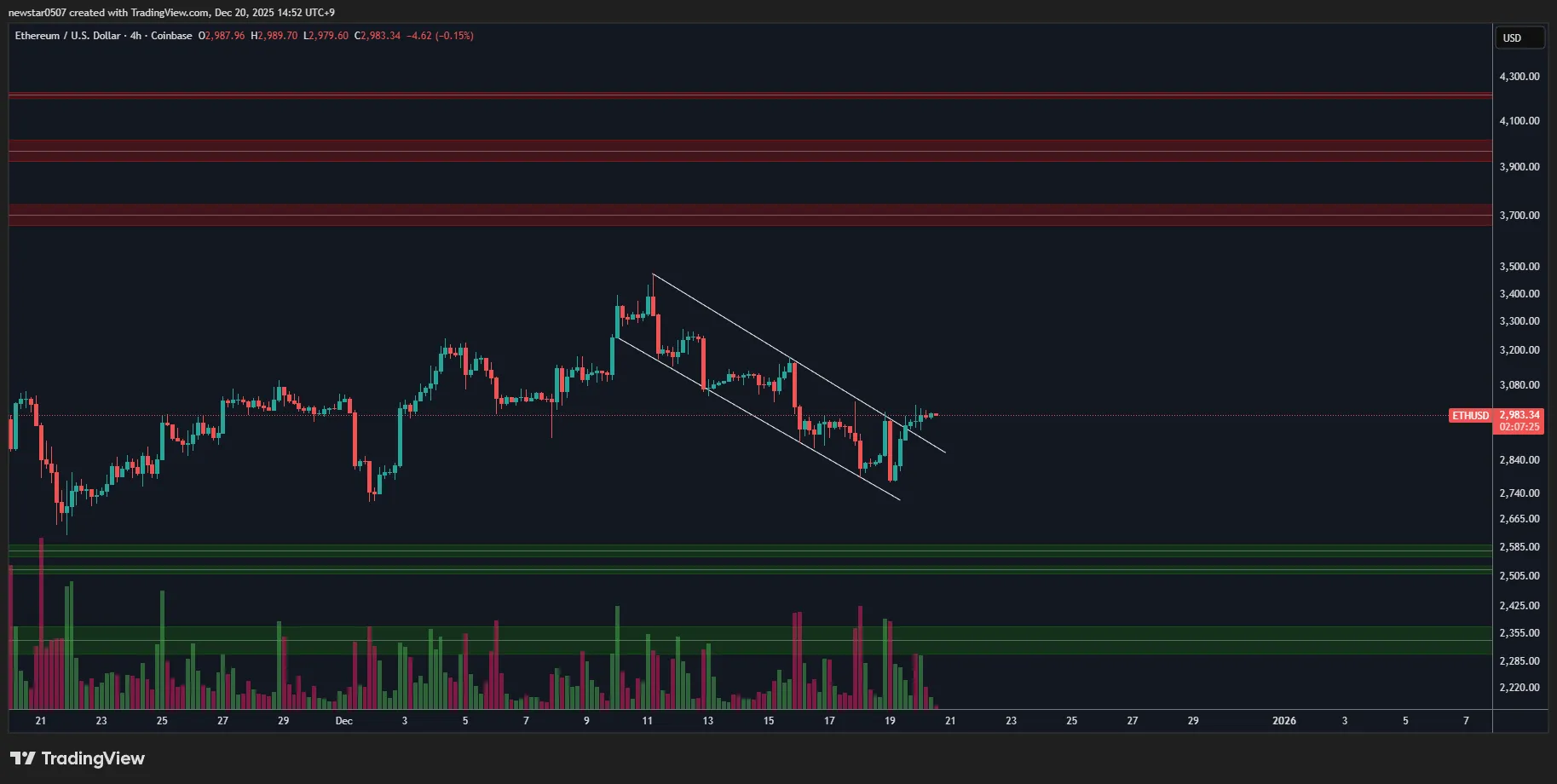 Potensi Rebound Ethereum - CW