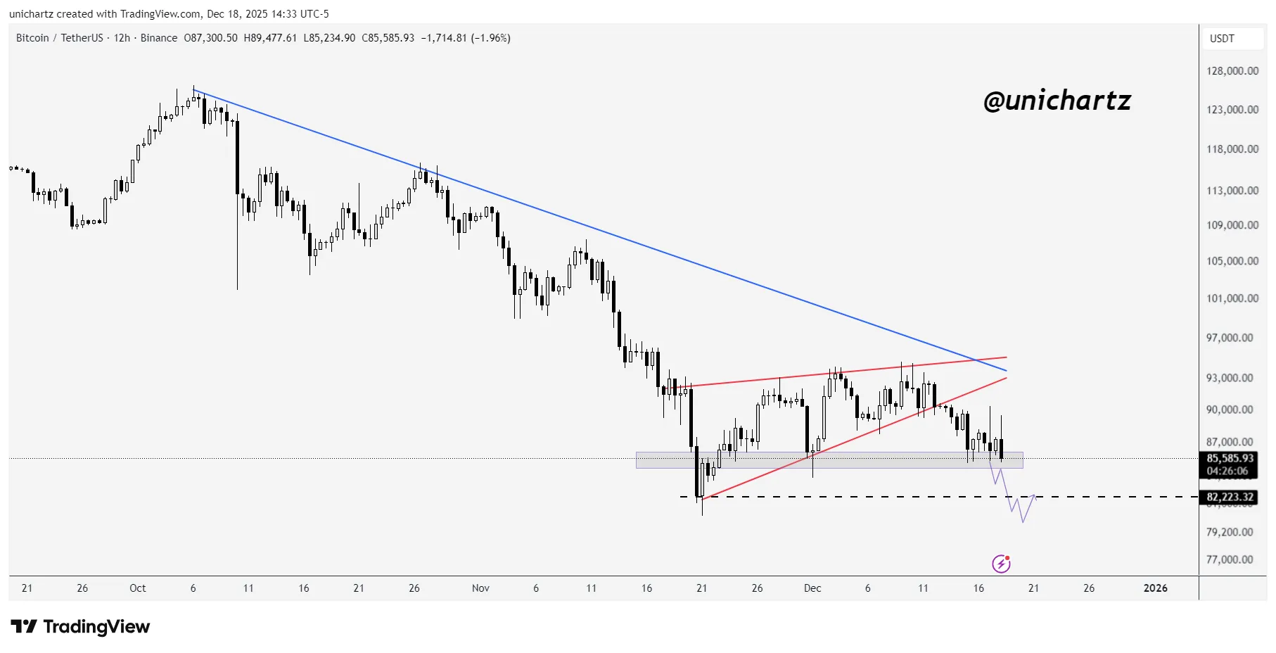 Prediksi Harga Bitcoin Terbaru Hari Ini - Unichartz