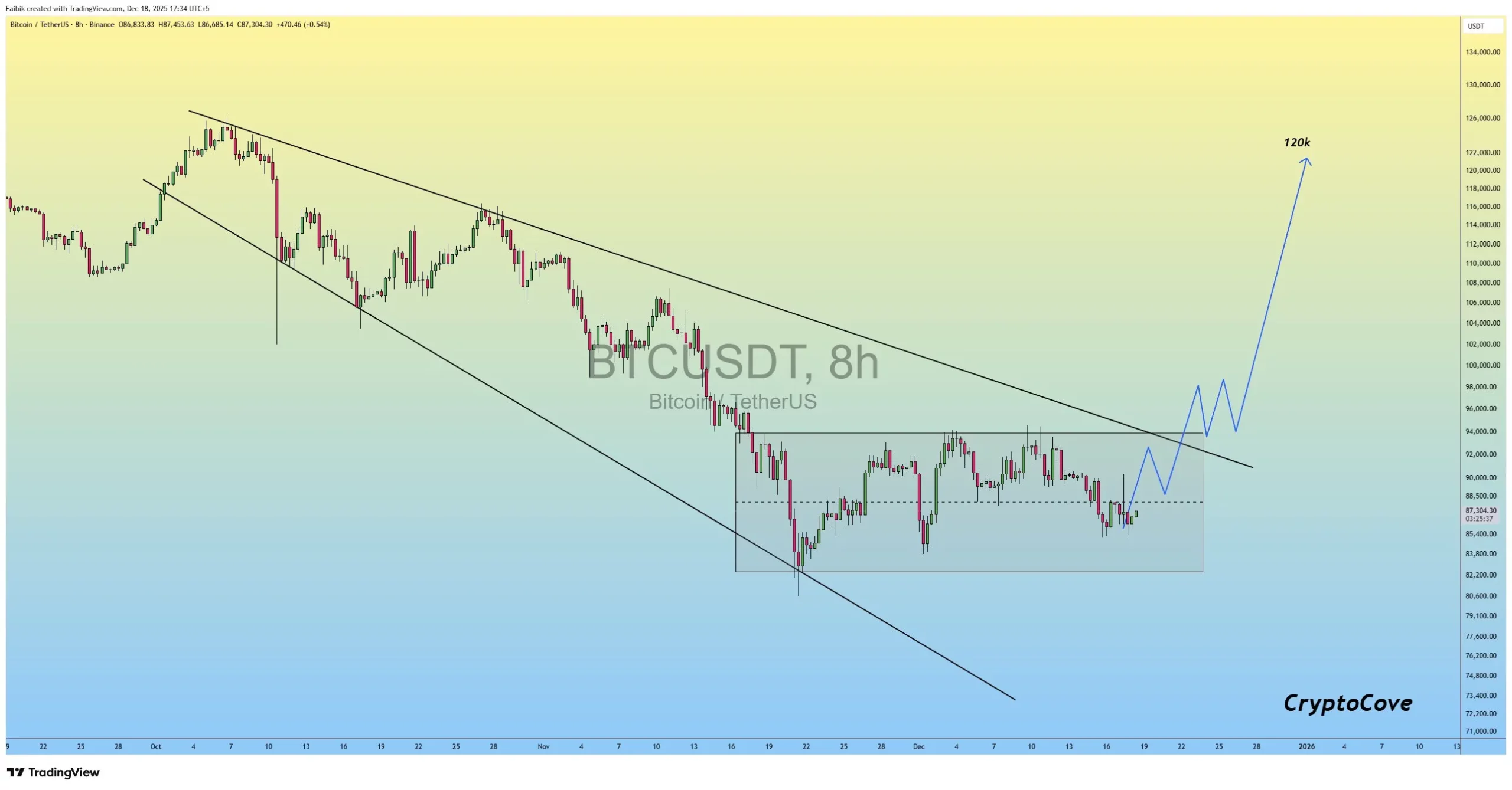 Prediksi Harga Bitcoin ke US$120.000 - Captain Faibik