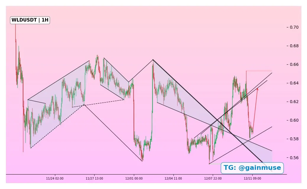 Prediksi Harga Worldcoin (WLD) - Gainmuse
