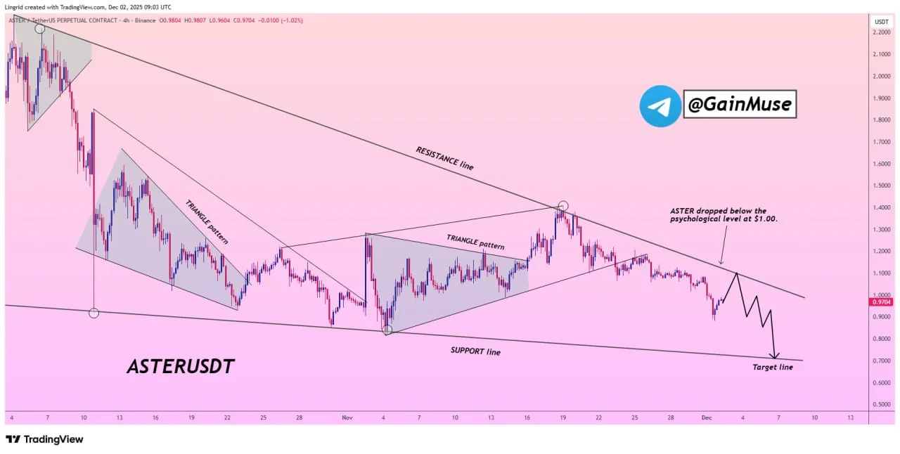 Prediksi Penurunan Harga ASTER - GainMuse