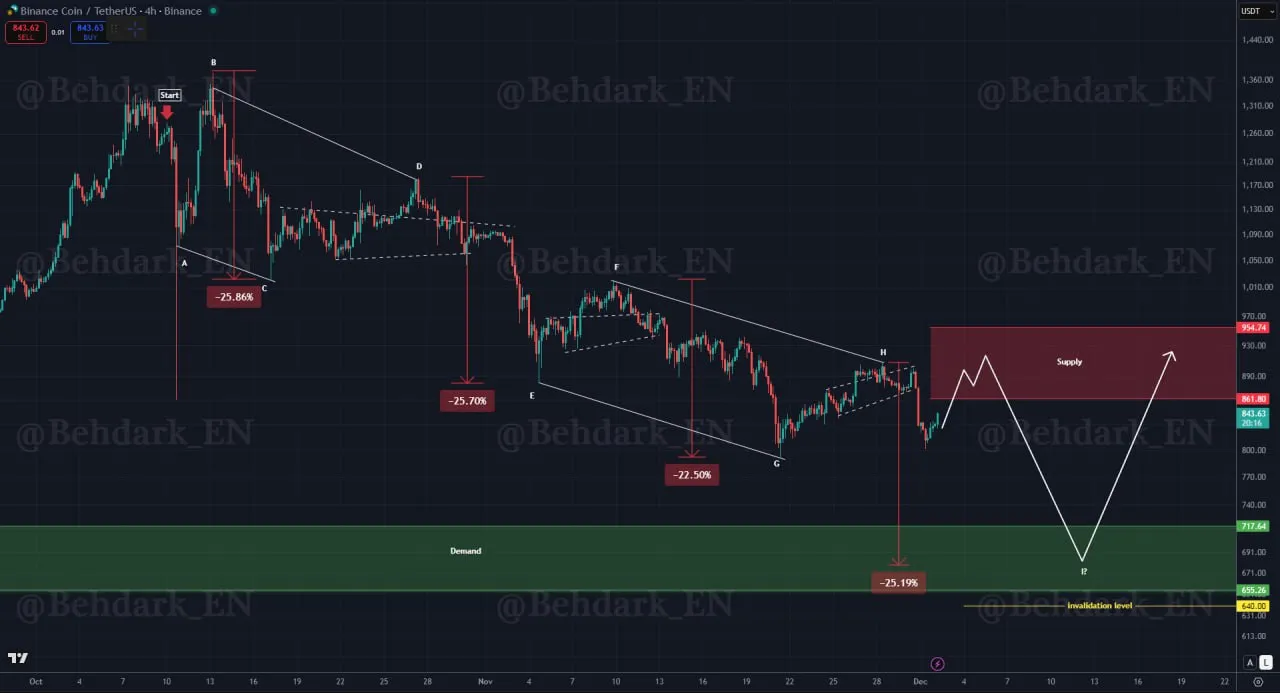 Prediksi Penurunan Harga BNB - BehDark