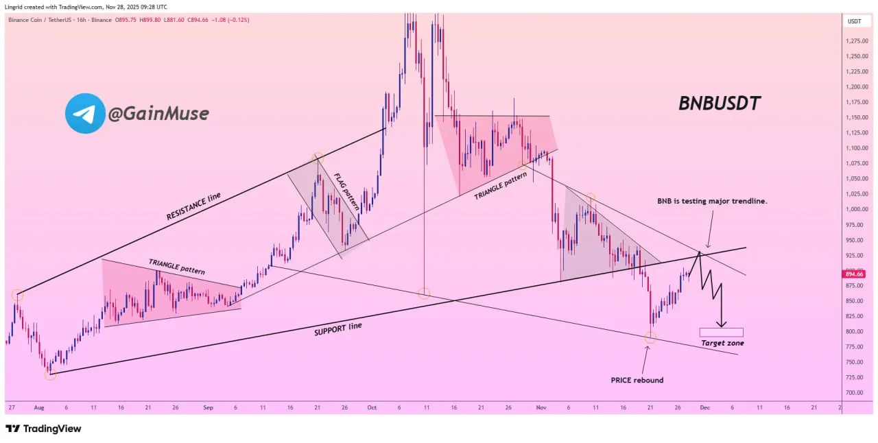 Prediksi Pergerakan BNB - GainMuse