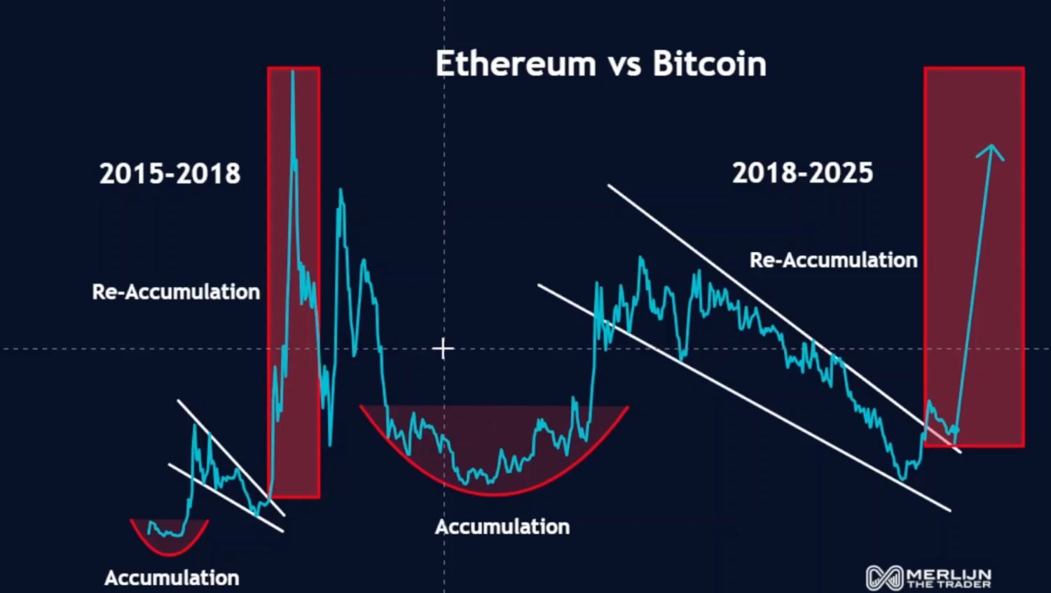 Rasio Bitcoin dan Ethereum - Merlijn The Trader
