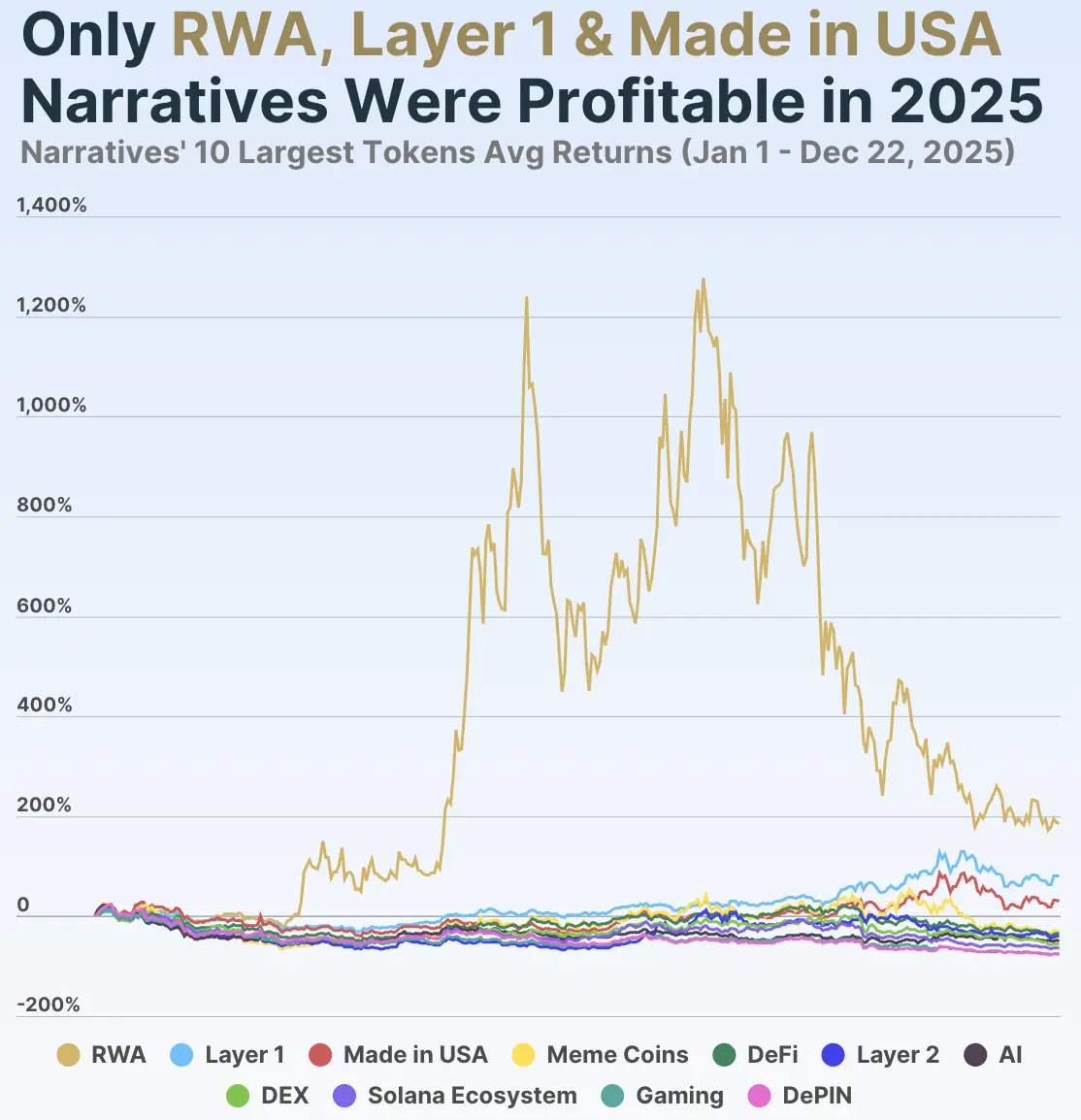 Sektor Kripto Paling Menguntungkan 2025 - CoinGecko