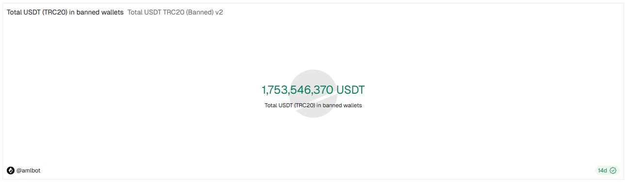 Stablecoin USDT yang Berhasil Dibekukan di TRON - AMLBot