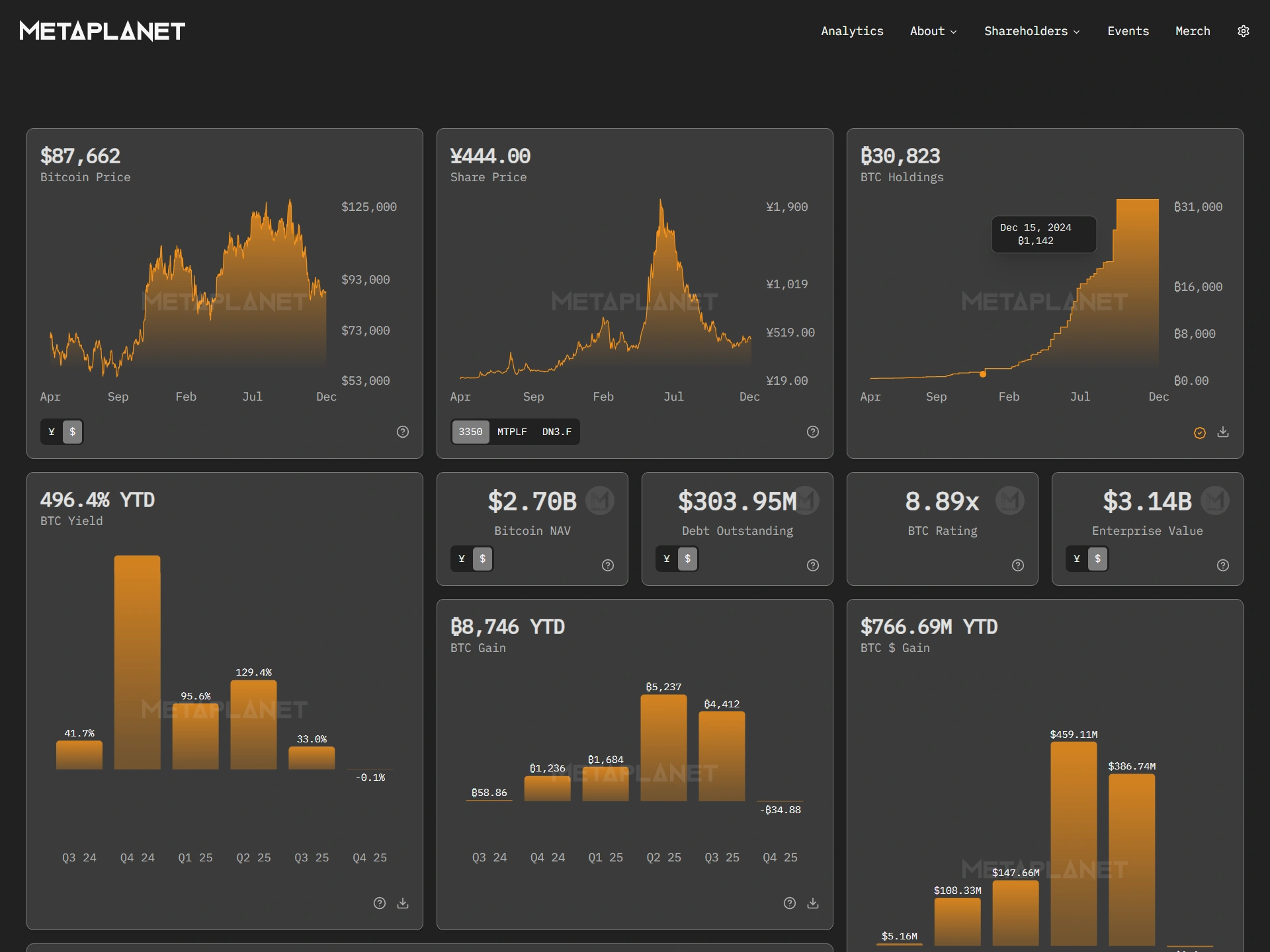 Statistik Bitcoin Metaplanet
