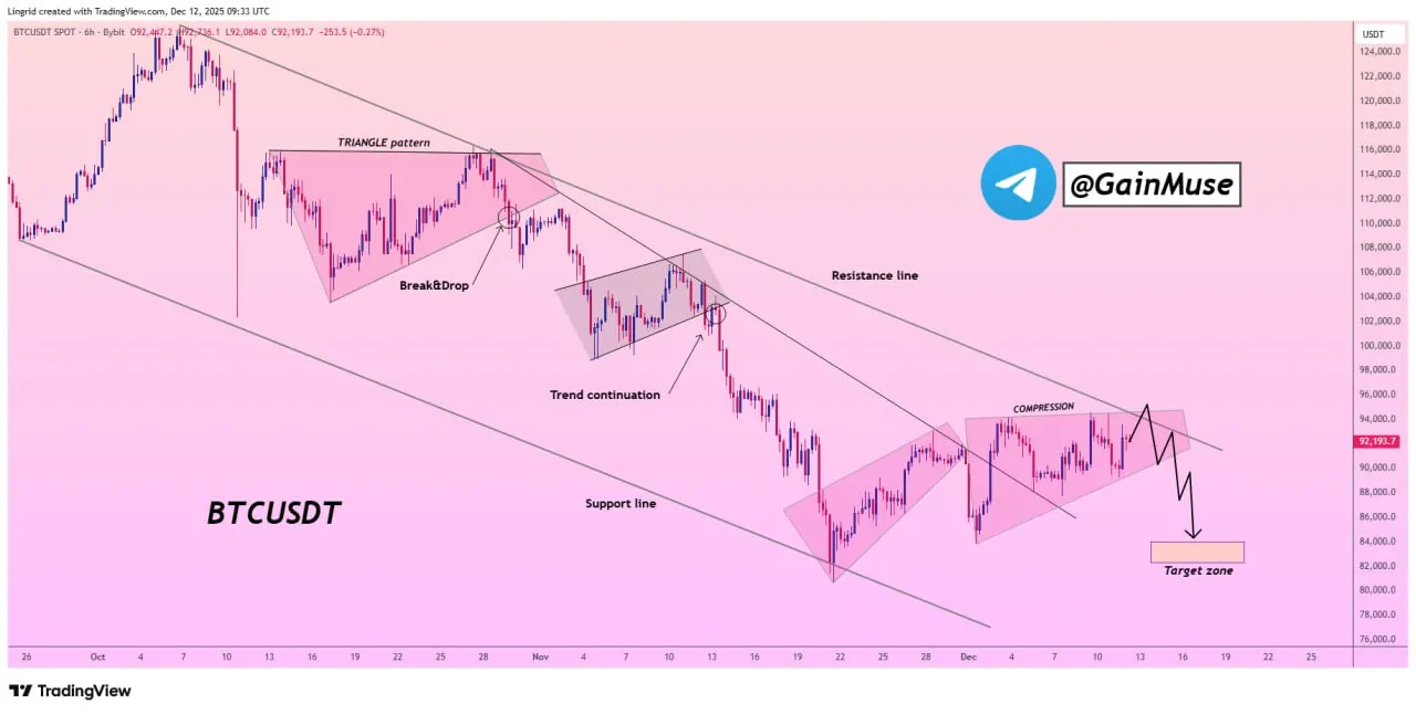 Struktur Bearish Bitcoin - GainMuse