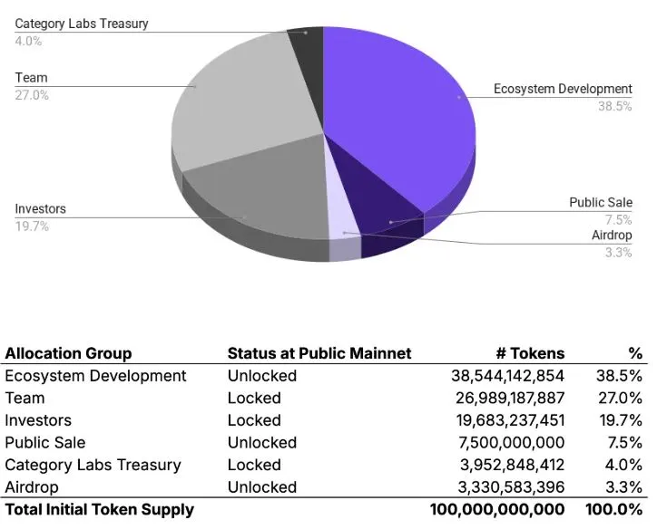 Tokenomics Monad (MON)