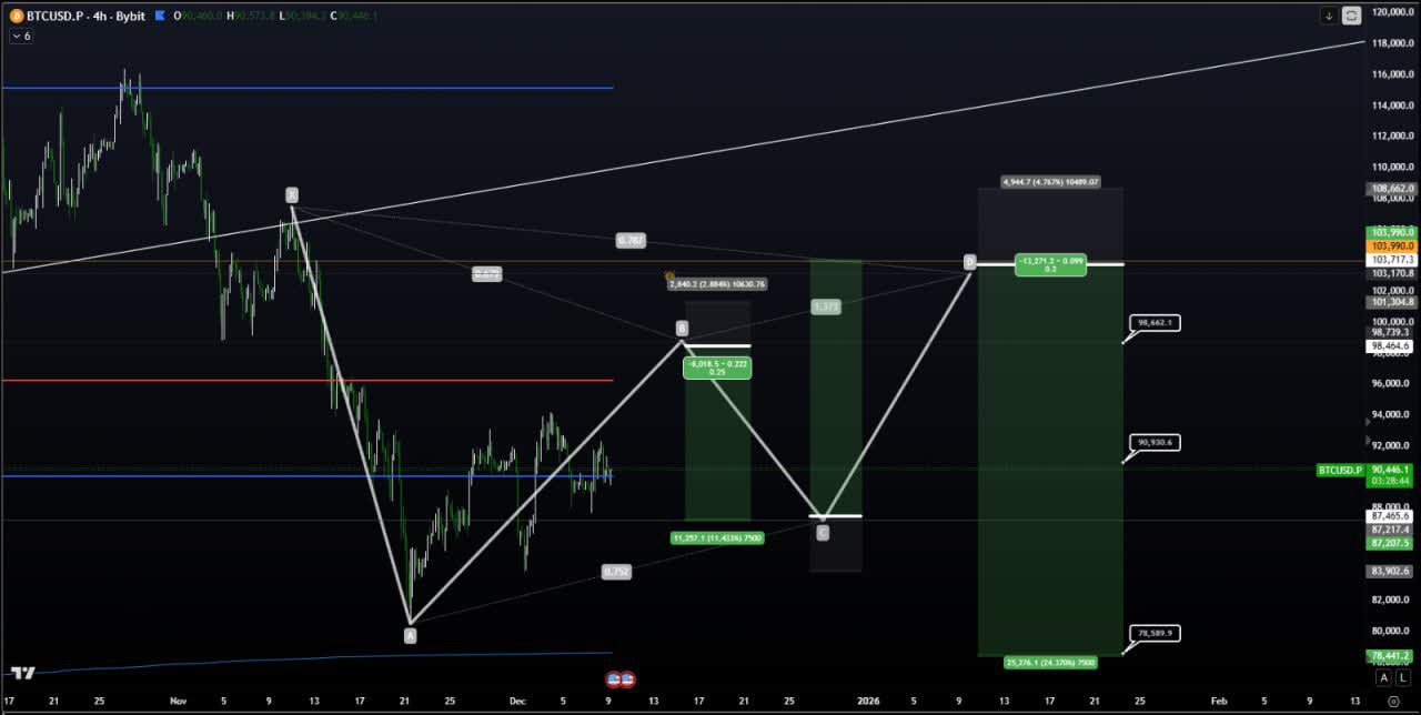 Gartley Pattern Bitcoin