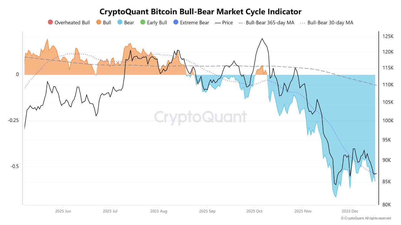 bitcoin bull-bear market