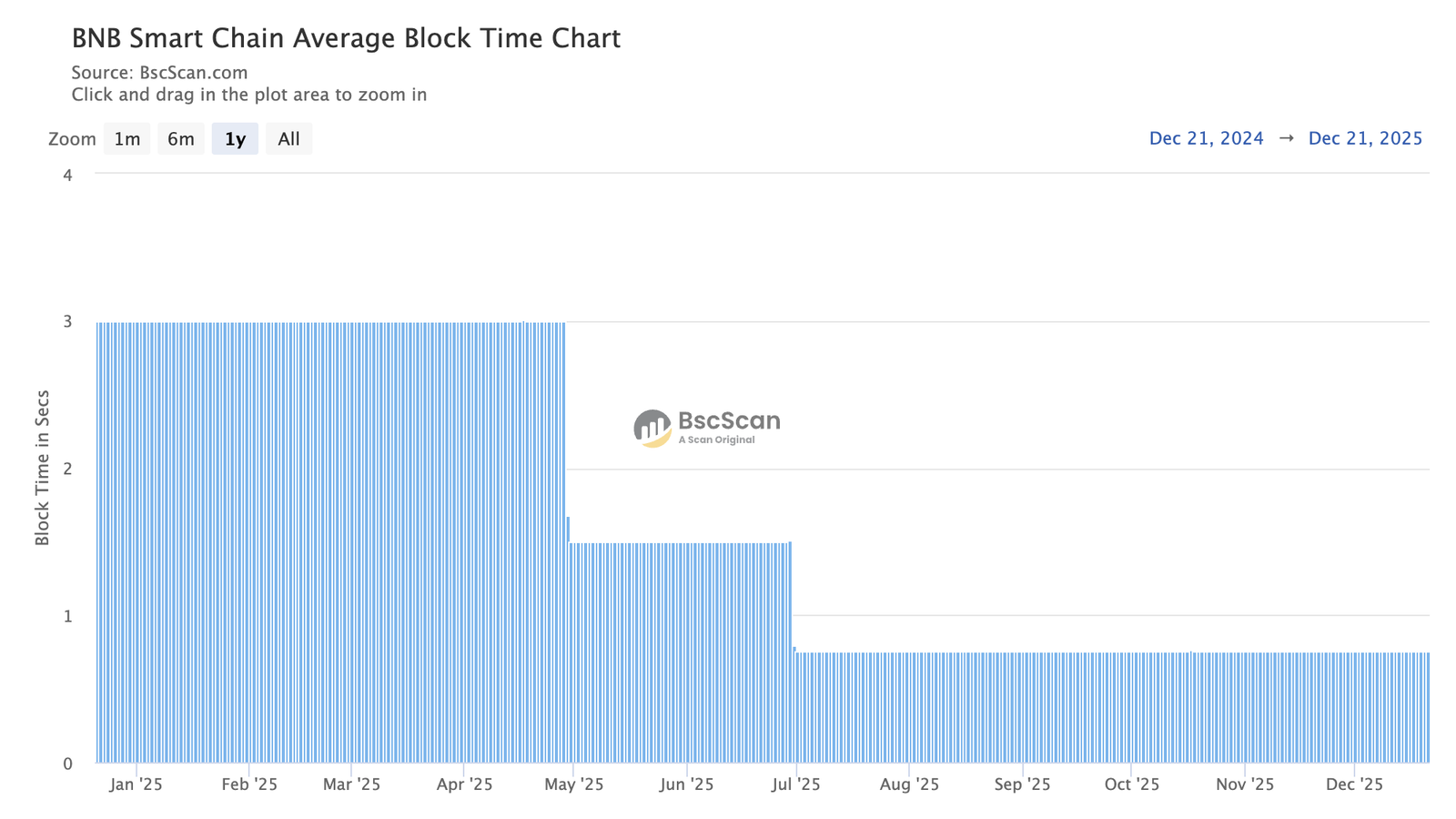 block time BNB Chain