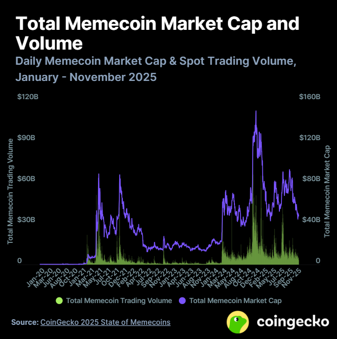 kapitalisasi Memecoin