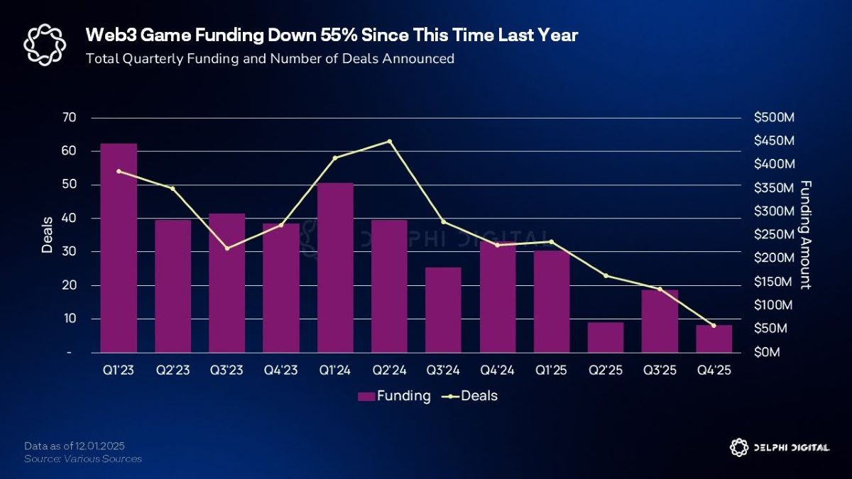 pendanaan game web3 GameFi