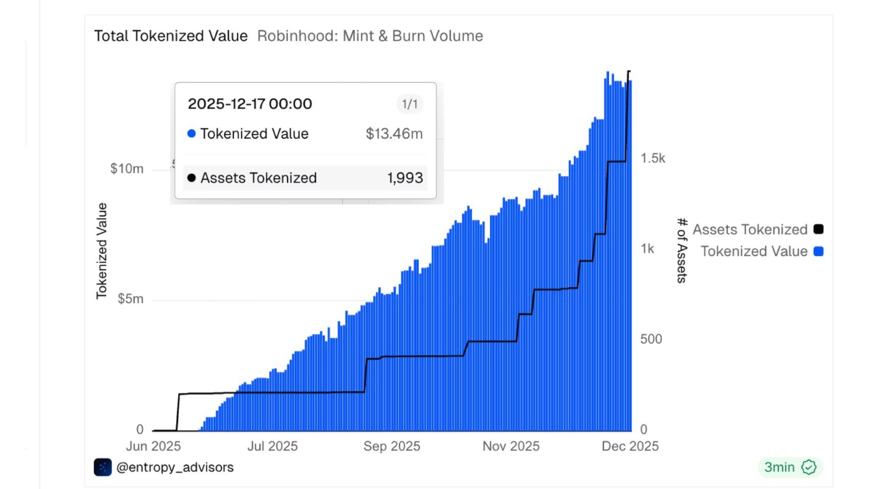 tokenisasi di arbitrum