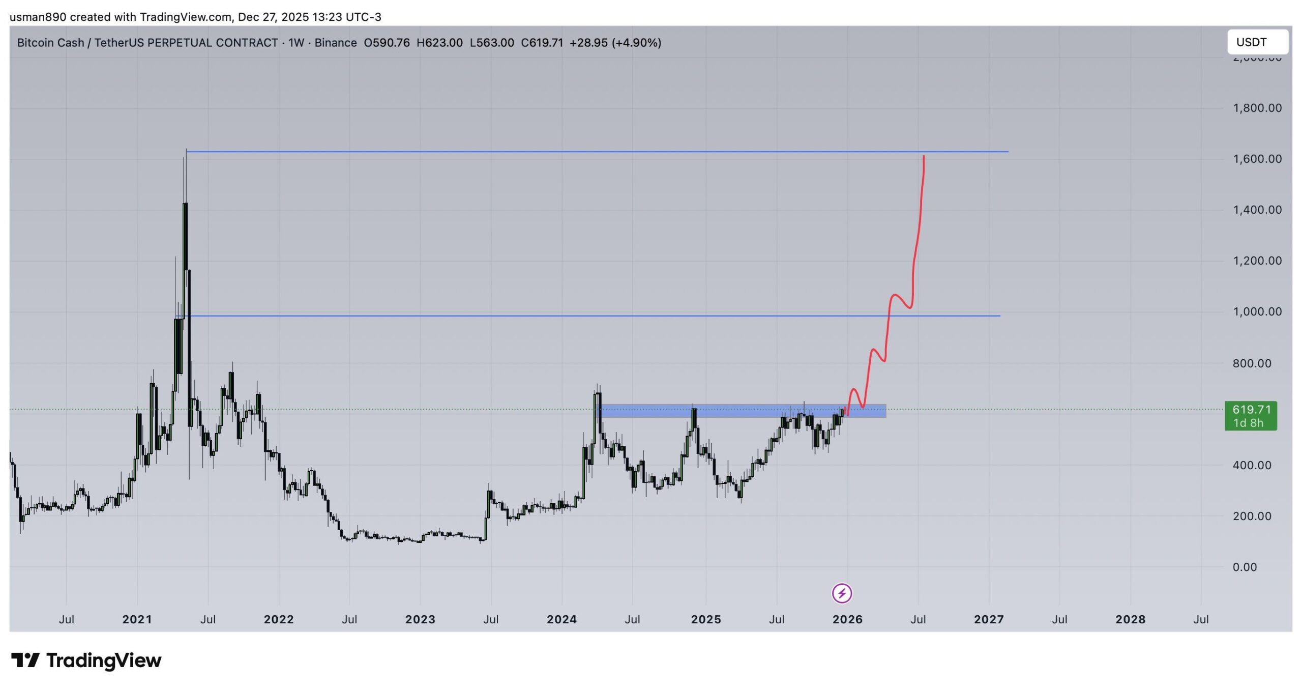 weekly resistance BCH 