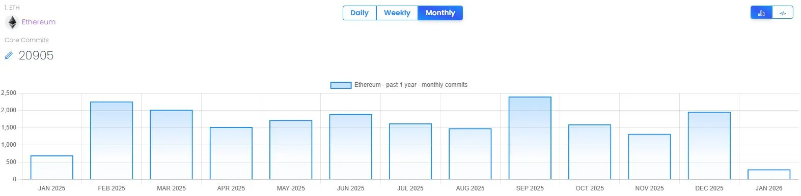 Aktivitas Pengembangan Ethereum - Cryptometheus