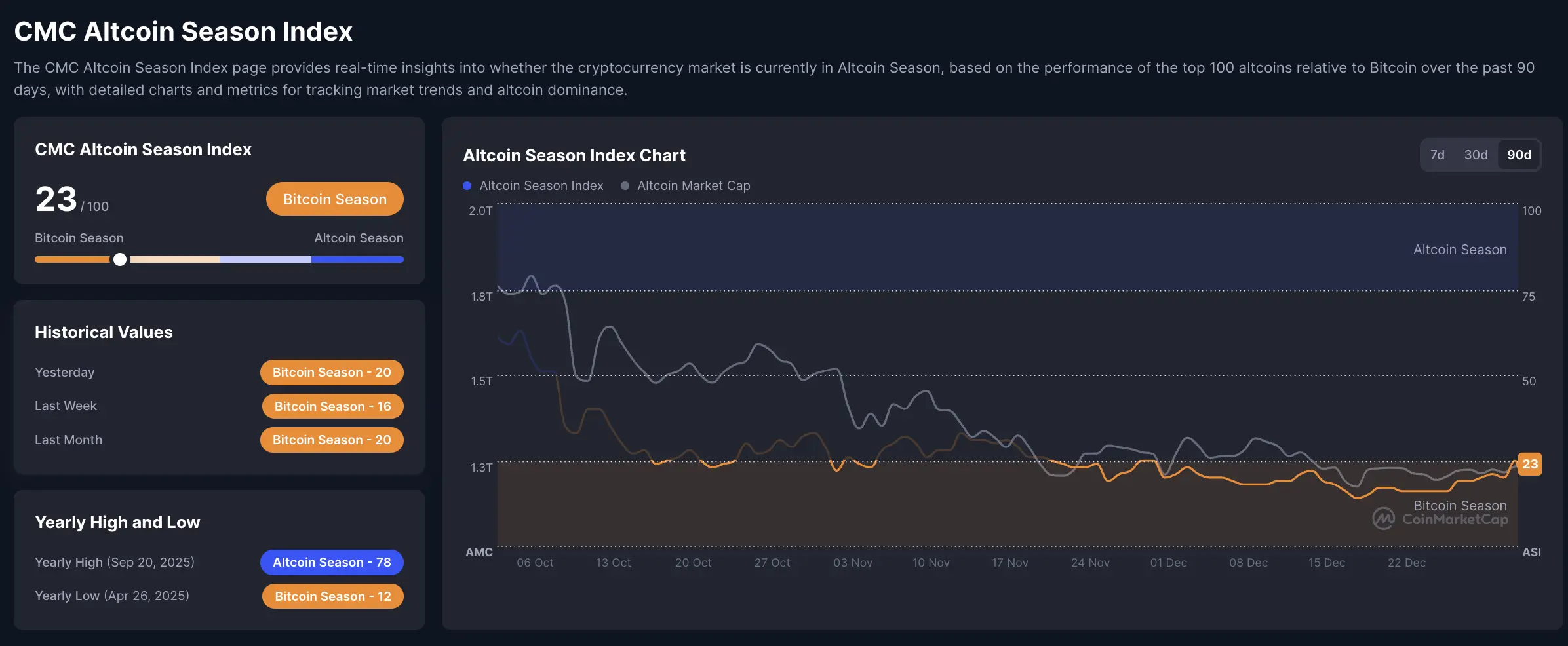 Altcoin Season Index - CoinMarketCap