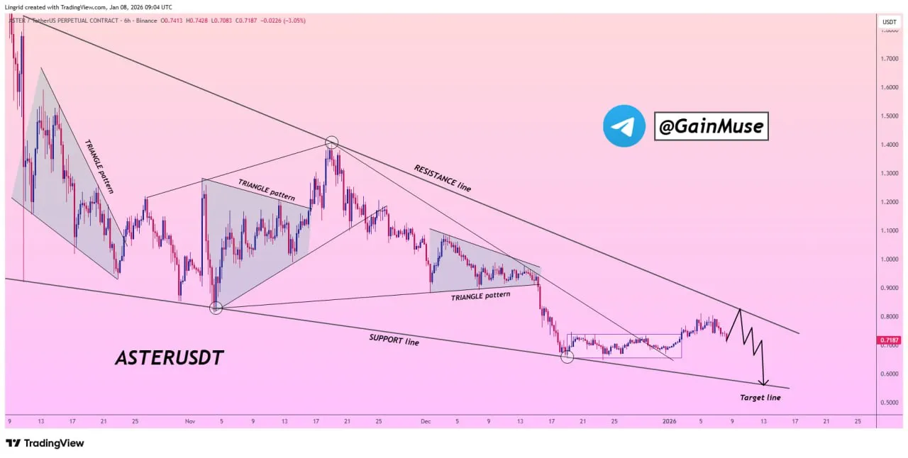 Analisis Harga ASTER - GainMuse