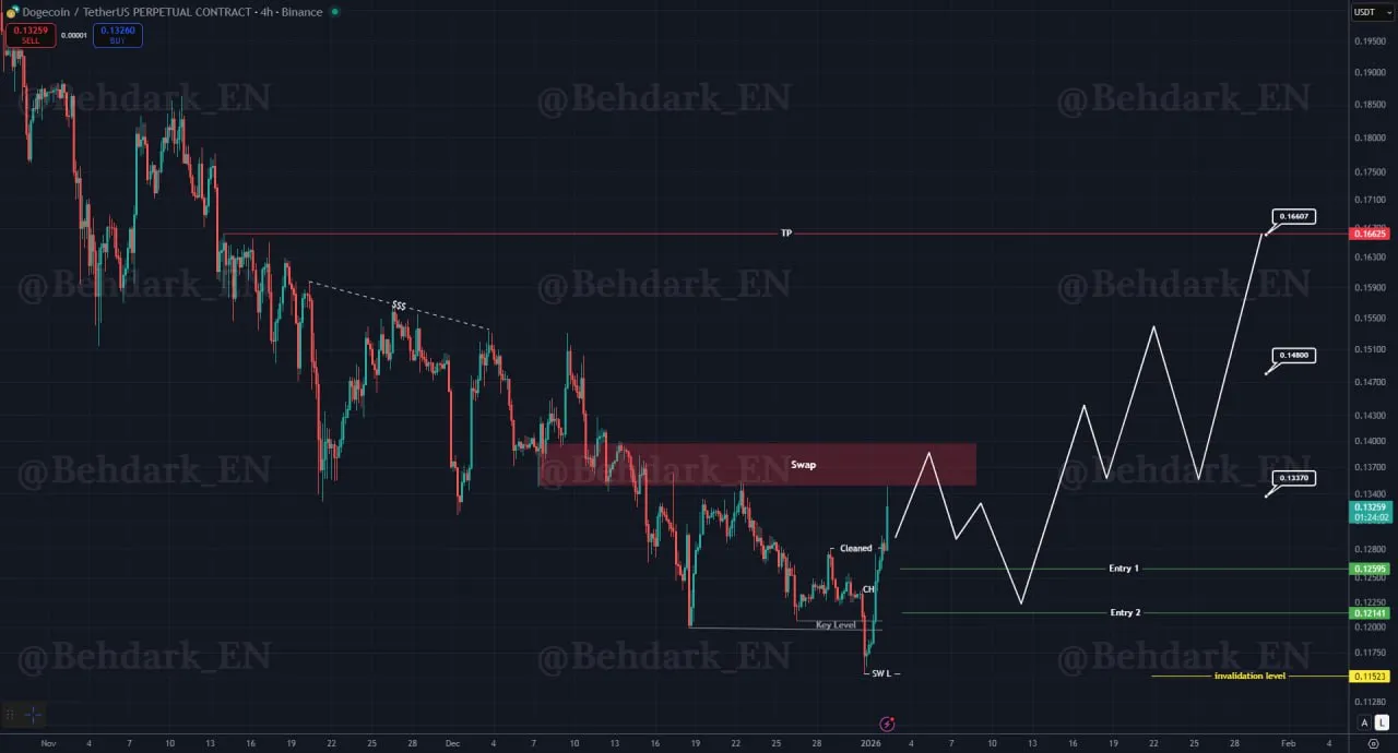 Analisis Harga Dogecoin Terbaru - Behdark