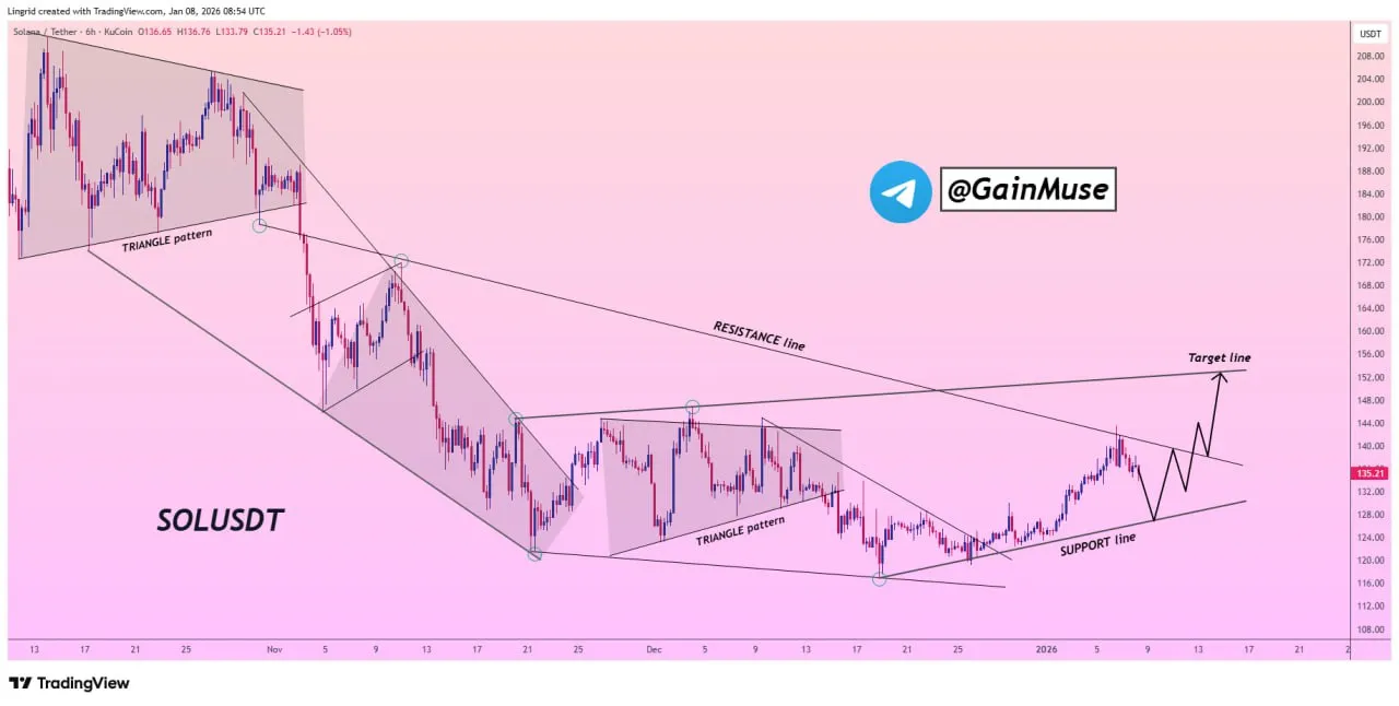 Analisis Harga SOL - GainMuse