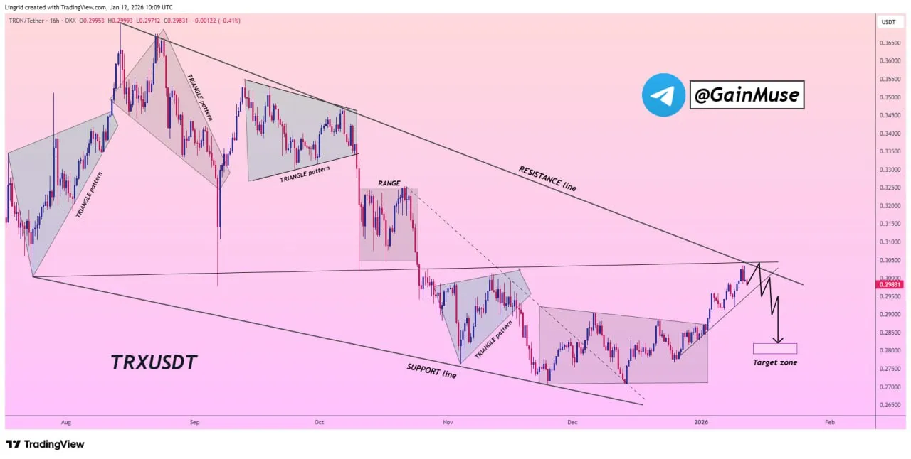 Analisis Harga TRX - GainMuse