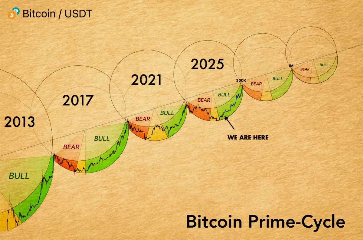 Bitcoin Prime-Cycle - CryptoZ