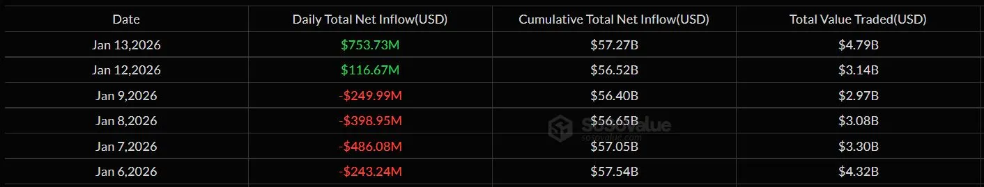 Bitcoin Spot ETF Inflow - SoSoValue