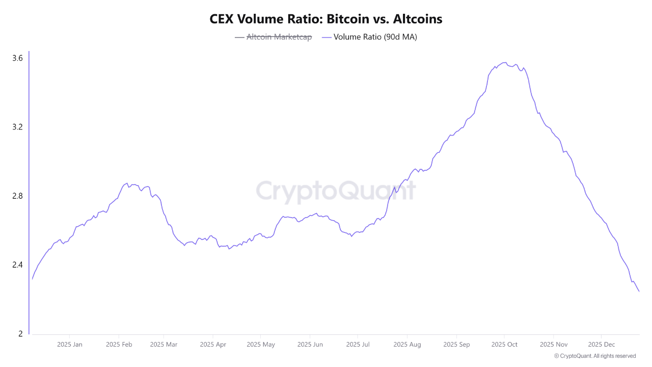 CEX Volume Ratio BTC
