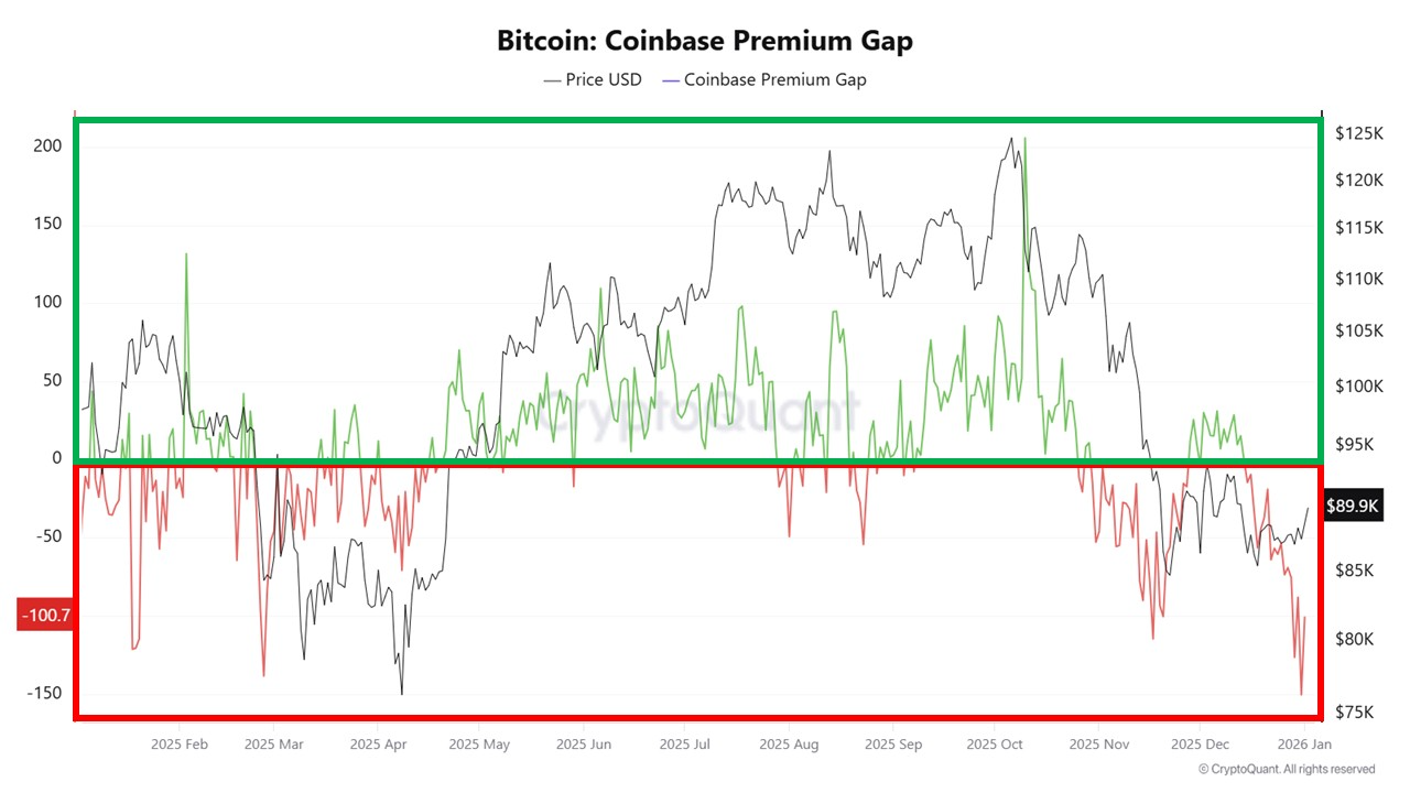 Coinbase Gap Bitcoin