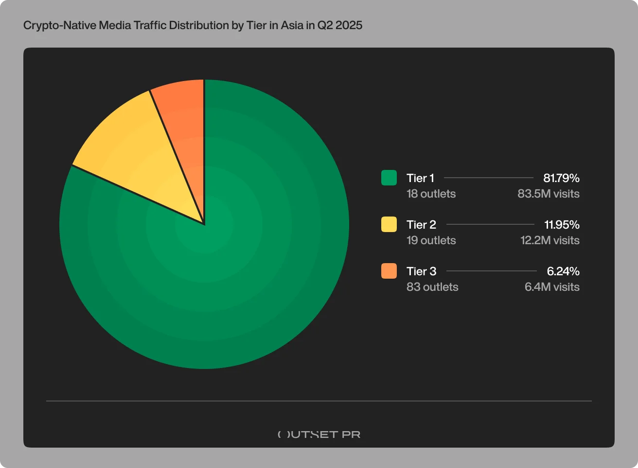 Crypto native media traffic distribution by tier in Asia Q2 2025