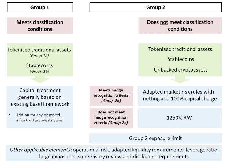 Diagram Kelompok Aset Kripto Standar Basel