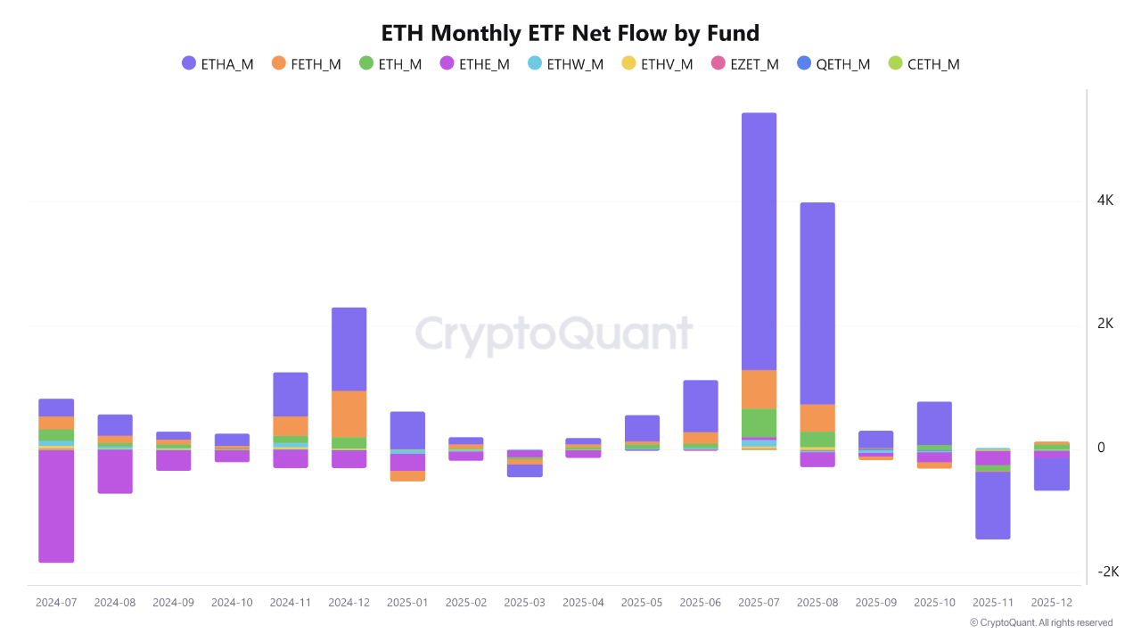 ETH ETF Net Flow