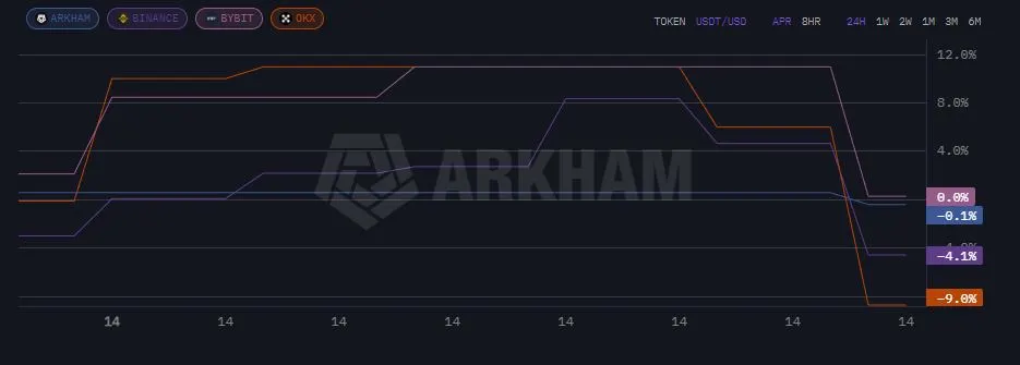Funding Rate Bitcoin - Arkham Intelligence