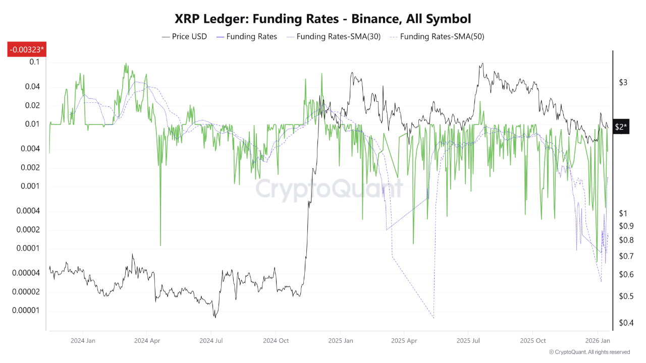 Funding rate altcoin XRP