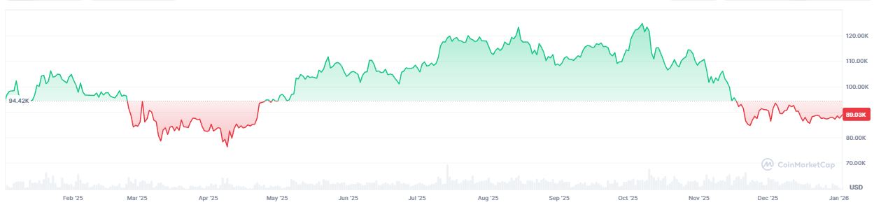 Harga Bitcoin Sepanjang 2025 - CoinMarketCap