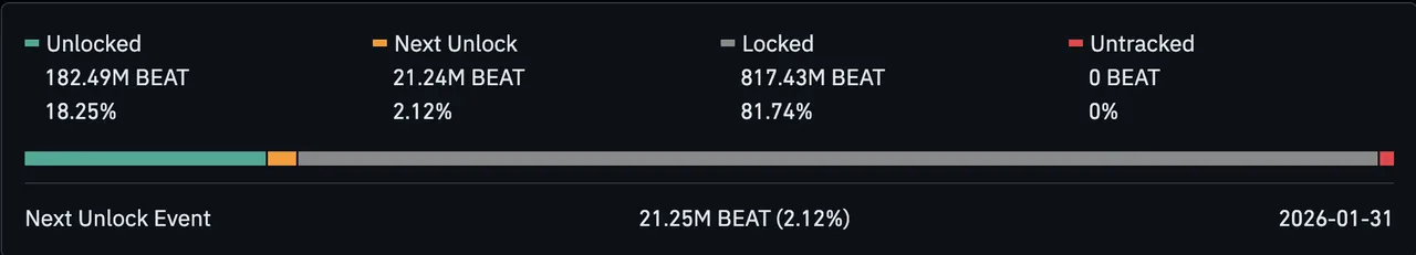 Jadwal Token Unlock Audiera (BEAT) Januari 2026 - Tokenomist