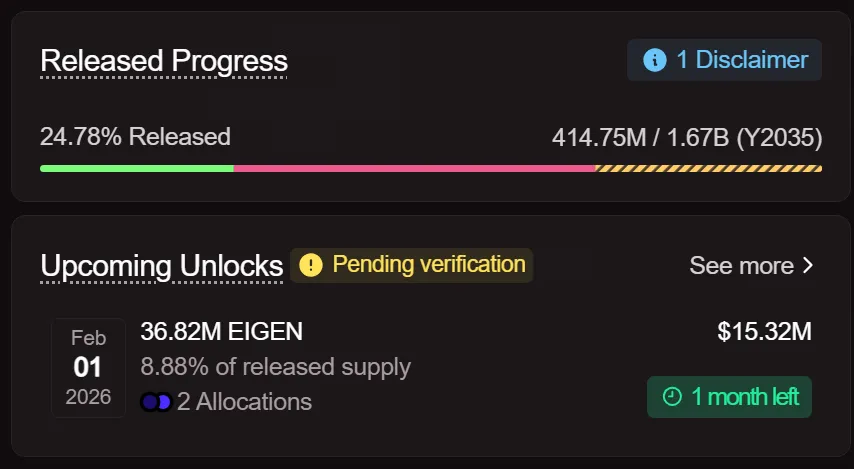 Jadwal Token Unlock EigenLayer (EIGEN) Januari 2026 - Tokenomist