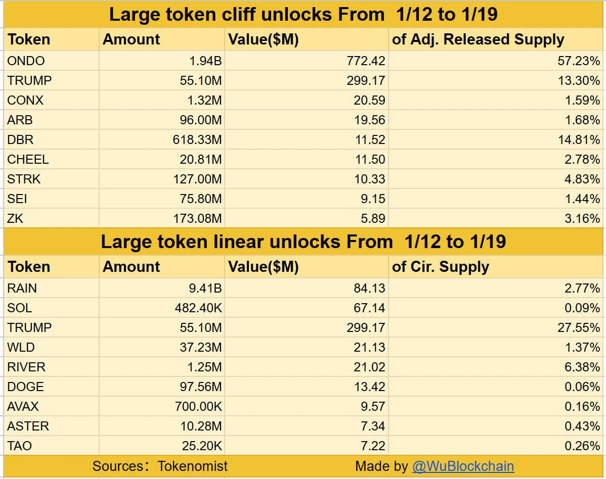 Jadwal Token Unlock Pekan Ini - Wu Blockchain News